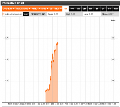 The cost of 10-year government borrowing has rocked this morning.