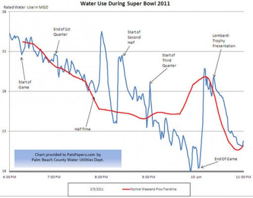 super-bowl-water-charts