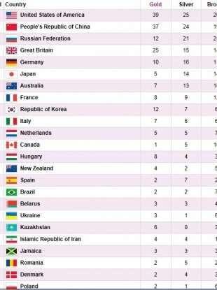 Medal Table